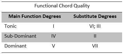 functional chord quality